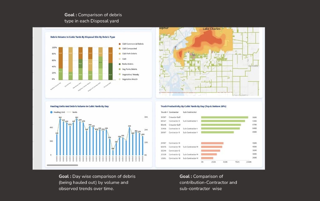 Disaster recovery reporting dashboard — hauling costs, monitoring costs, budget by vendor, and reconciliation charts